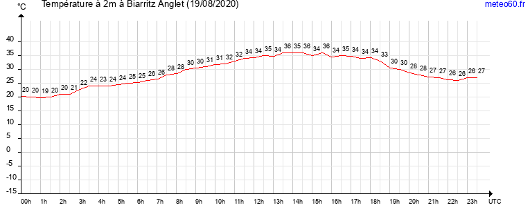 evolution des temperatures