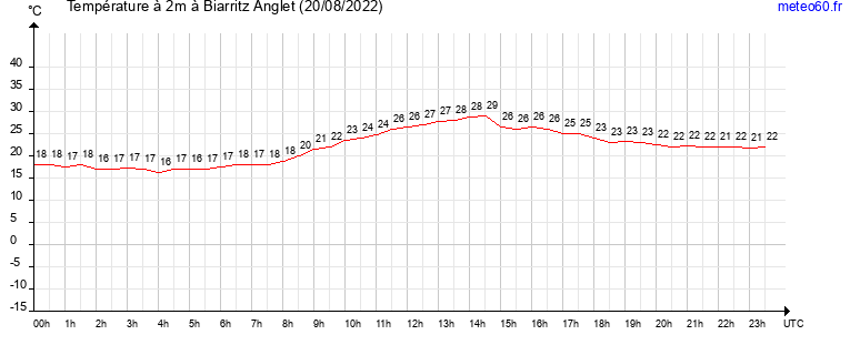 evolution des temperatures