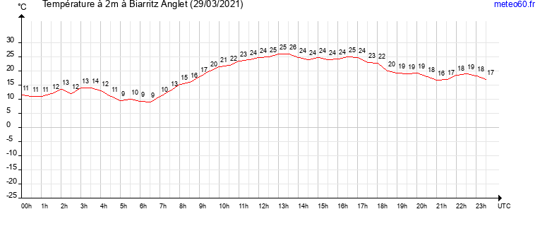 evolution des temperatures