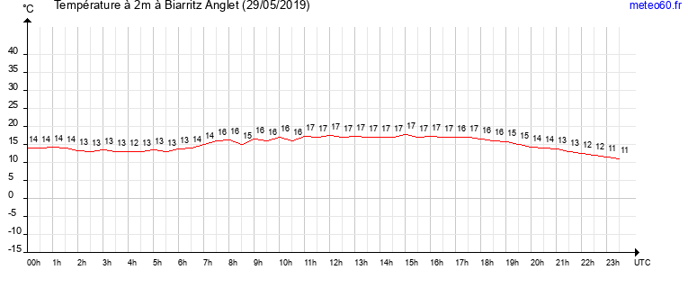 evolution des temperatures