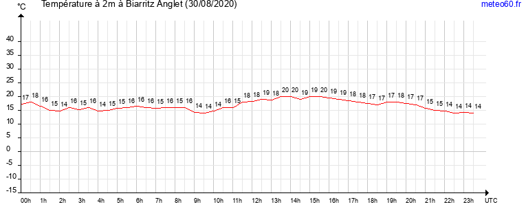 evolution des temperatures