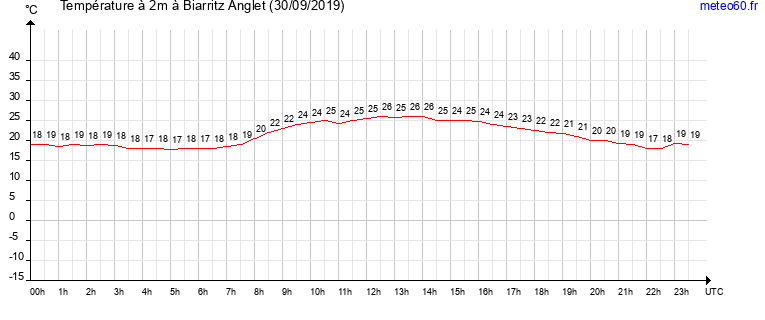 evolution des temperatures