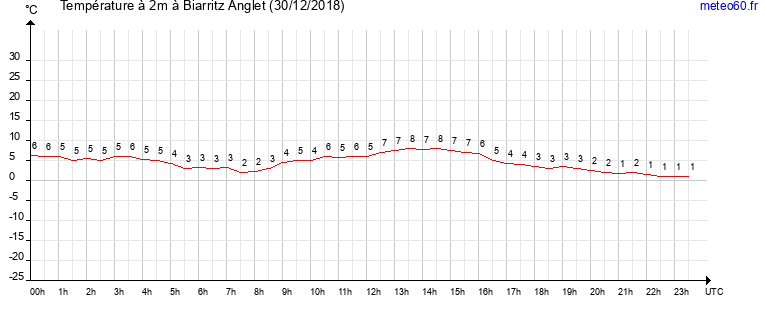 evolution des temperatures