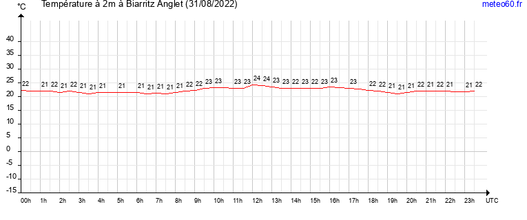 evolution des temperatures