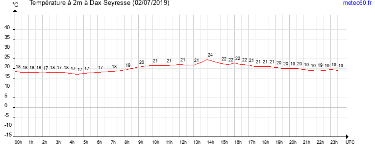 evolution des temperatures