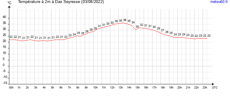 evolution des temperatures