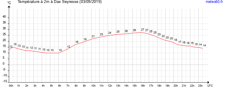 evolution des temperatures