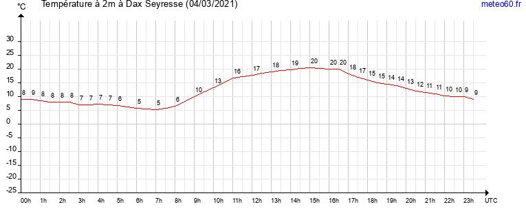 evolution des temperatures