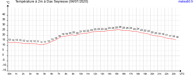 evolution des temperatures