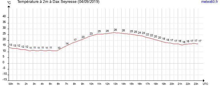 evolution des temperatures