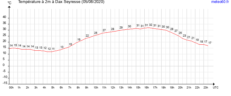 evolution des temperatures