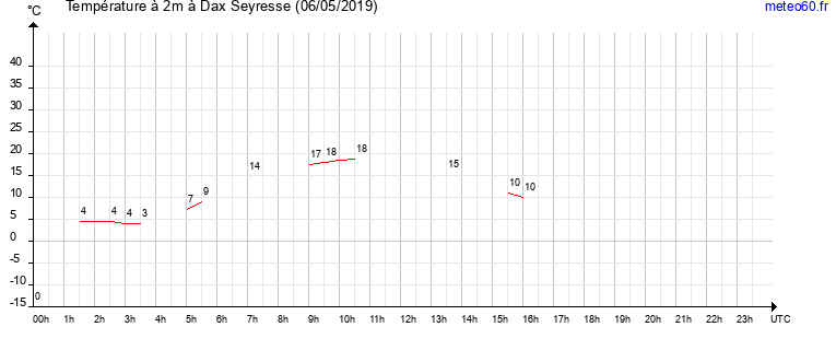 evolution des temperatures