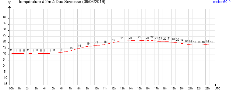 evolution des temperatures