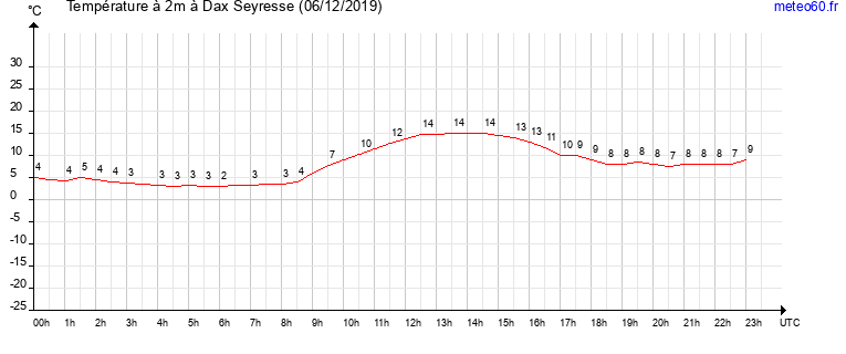 evolution des temperatures