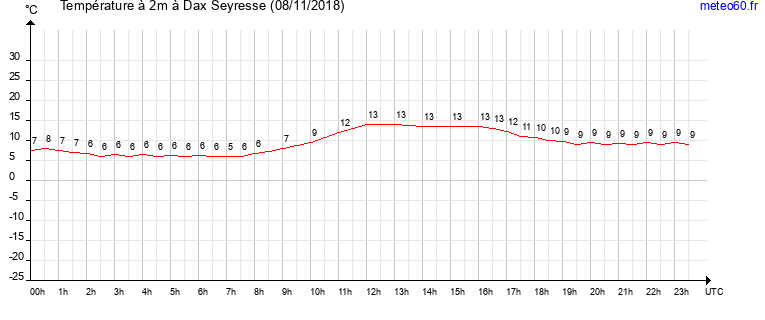 evolution des temperatures