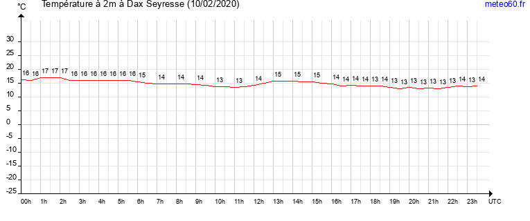 evolution des temperatures