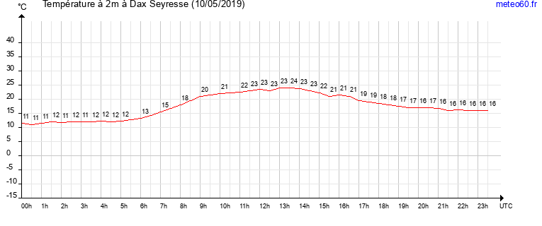 evolution des temperatures