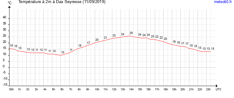 evolution des temperatures