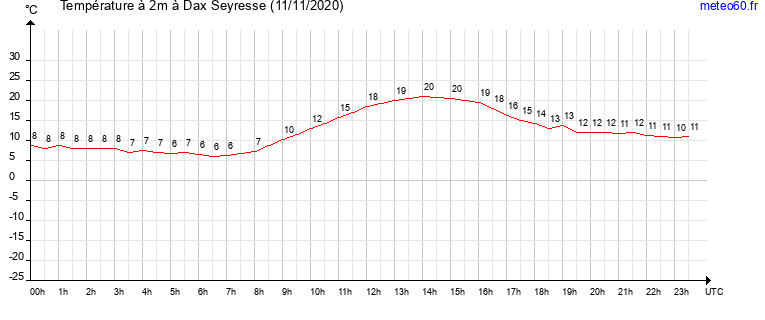 evolution des temperatures