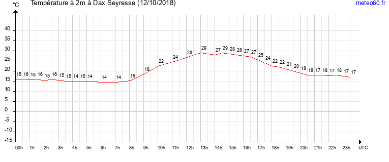 evolution des temperatures