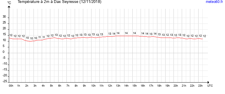 evolution des temperatures