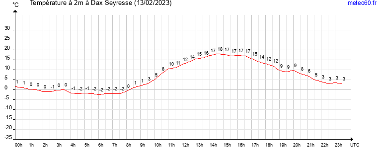 evolution des temperatures