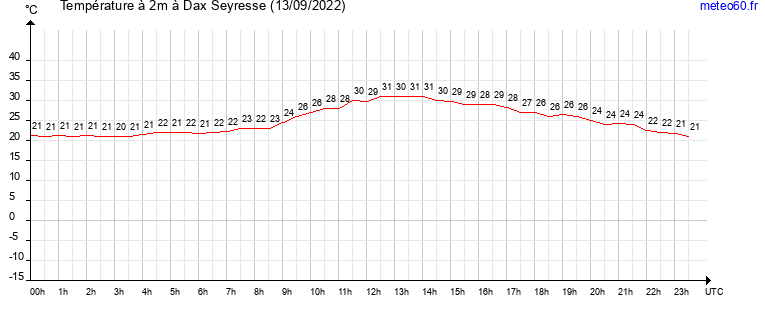 evolution des temperatures