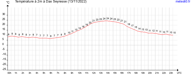 evolution des temperatures