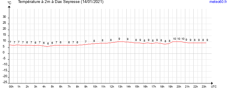 evolution des temperatures