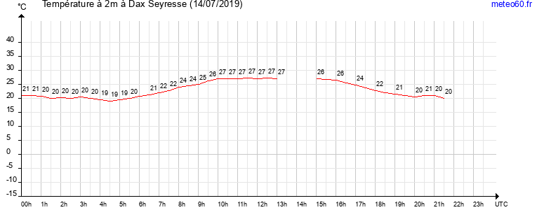 evolution des temperatures