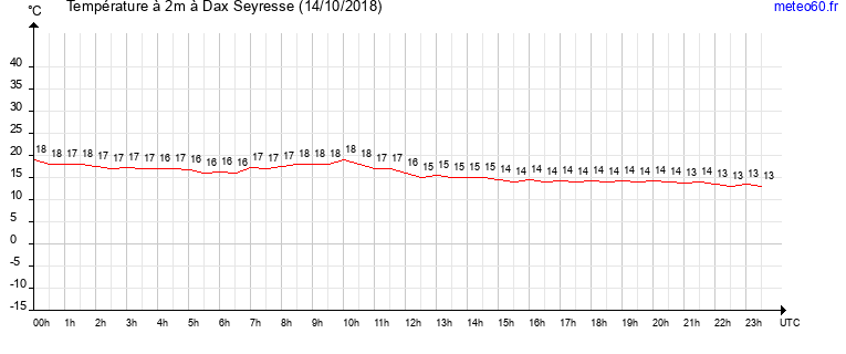 evolution des temperatures