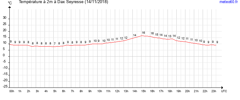 evolution des temperatures