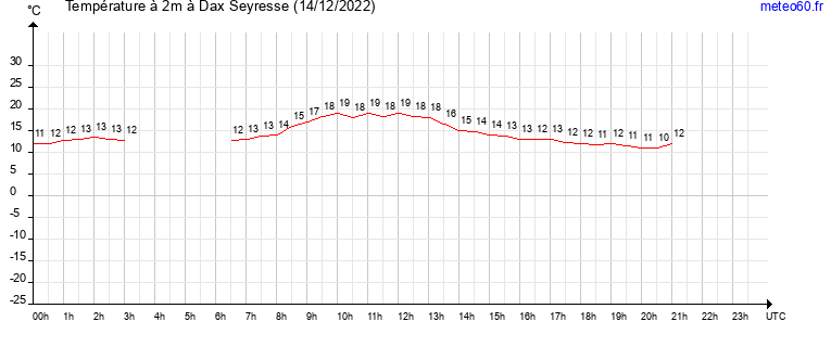 evolution des temperatures