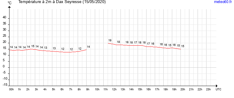 evolution des temperatures