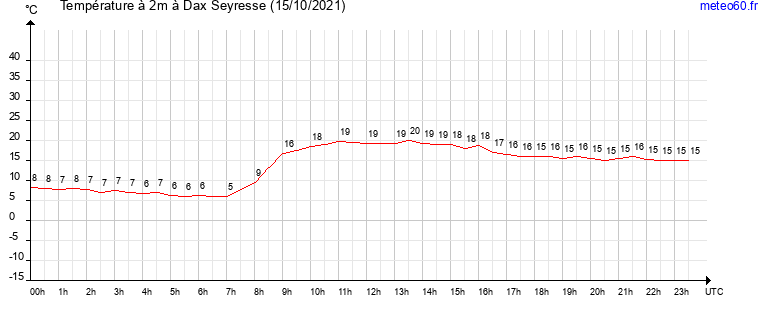 evolution des temperatures