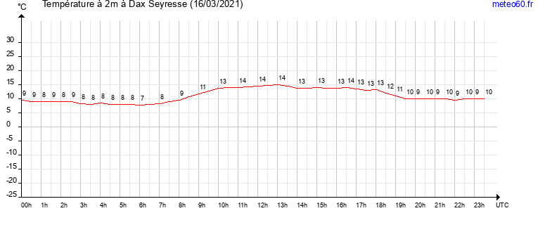 evolution des temperatures