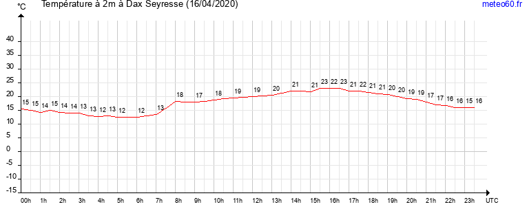 evolution des temperatures