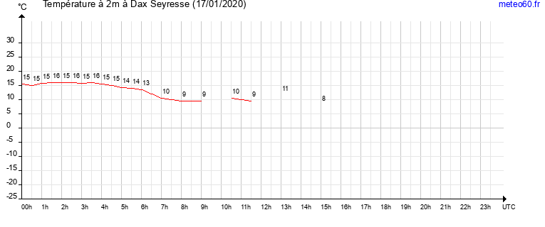 evolution des temperatures