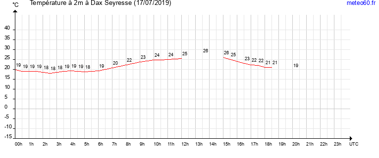 evolution des temperatures