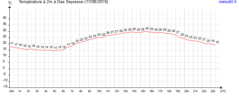 evolution des temperatures