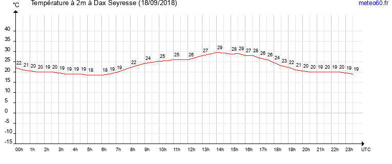 evolution des temperatures