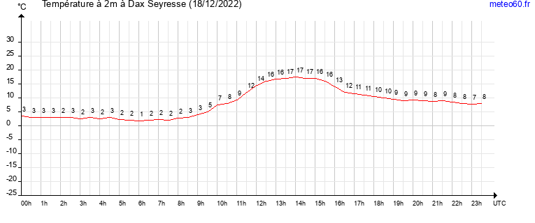 evolution des temperatures