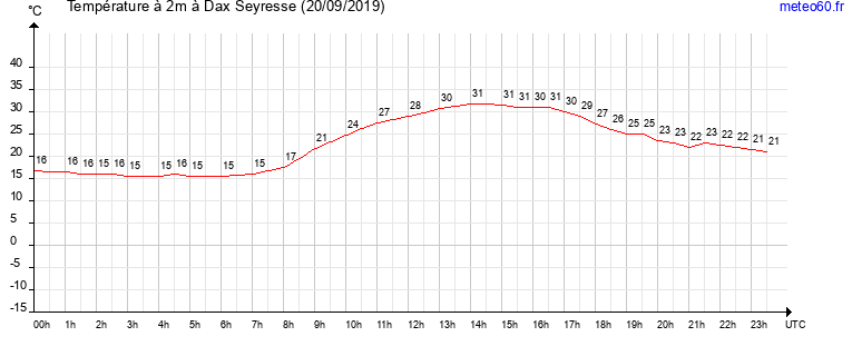 evolution des temperatures