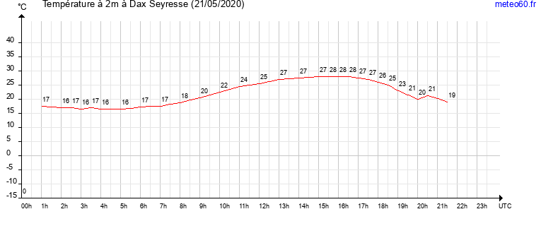 evolution des temperatures