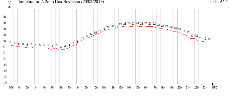 evolution des temperatures