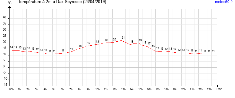 evolution des temperatures