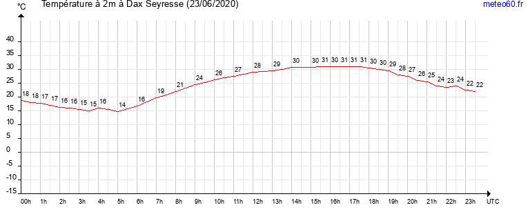 evolution des temperatures