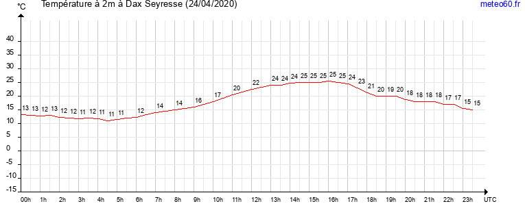 evolution des temperatures