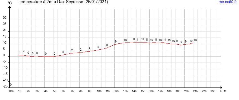 evolution des temperatures