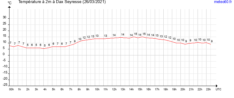 evolution des temperatures